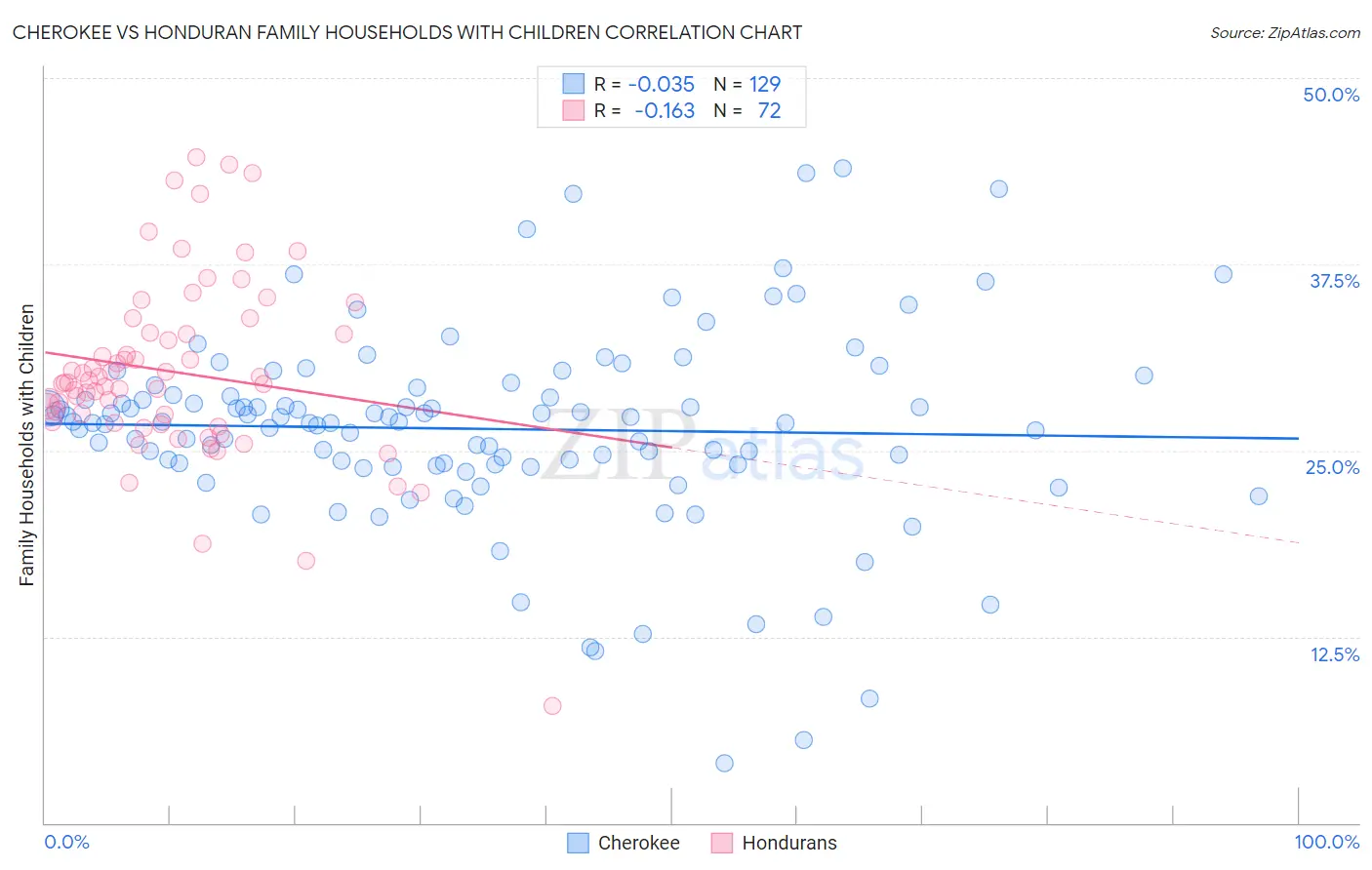 Cherokee vs Honduran Family Households with Children