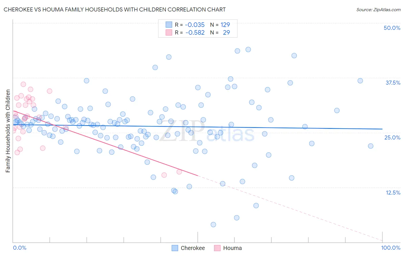 Cherokee vs Houma Family Households with Children