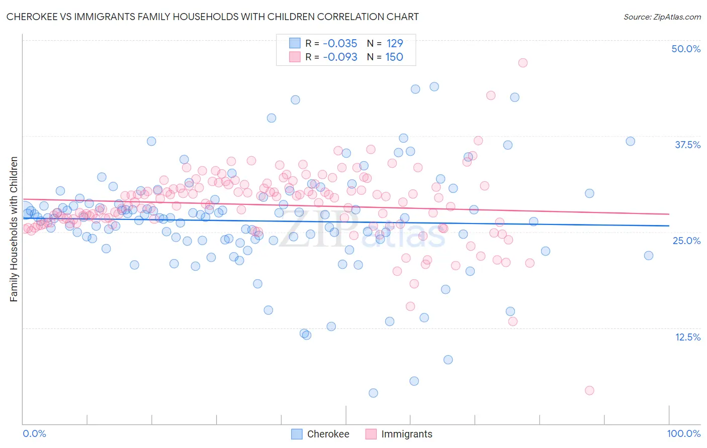 Cherokee vs Immigrants Family Households with Children