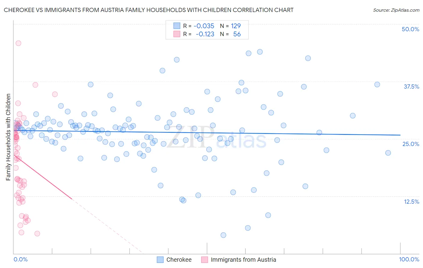 Cherokee vs Immigrants from Austria Family Households with Children