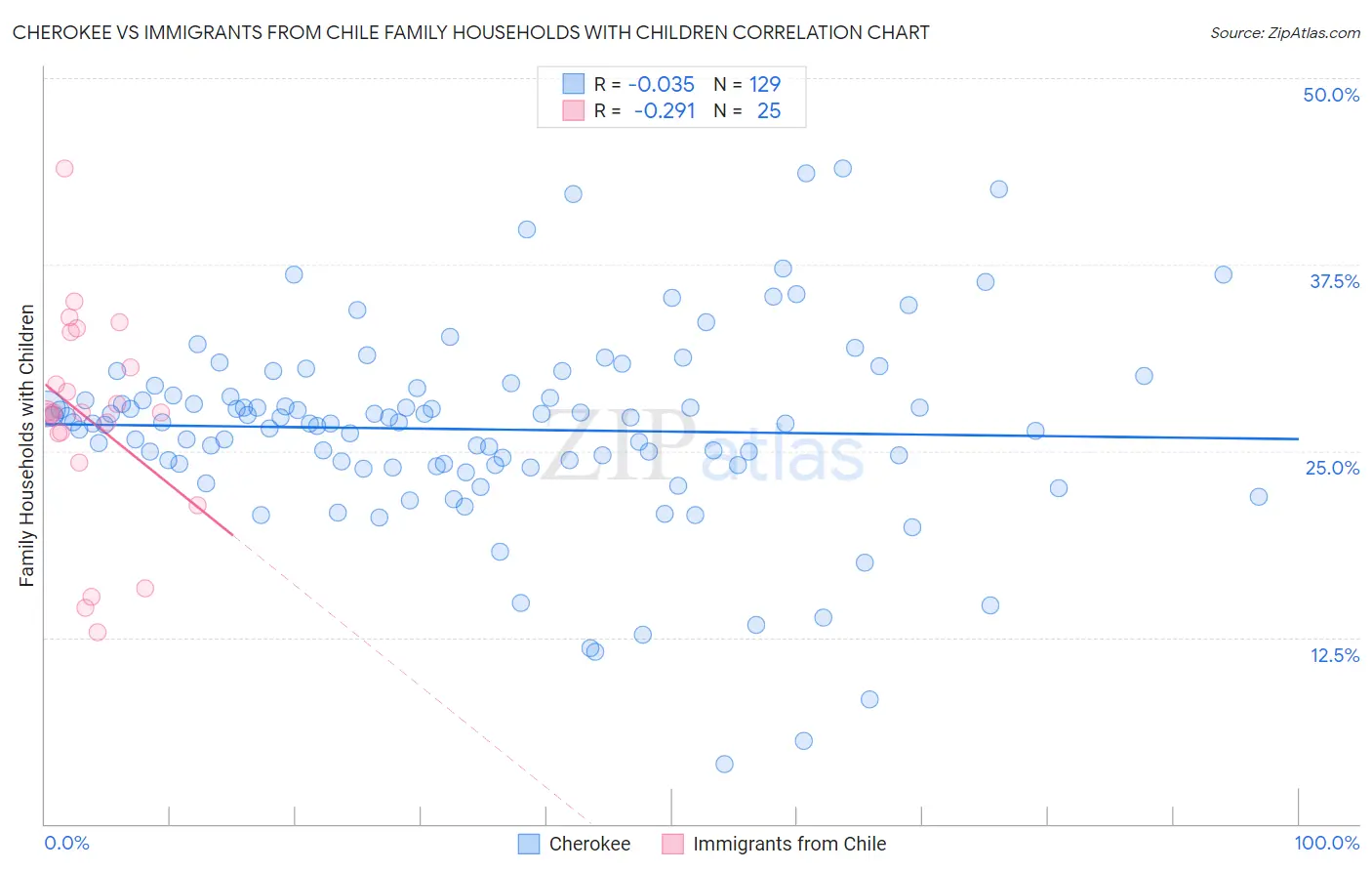 Cherokee vs Immigrants from Chile Family Households with Children