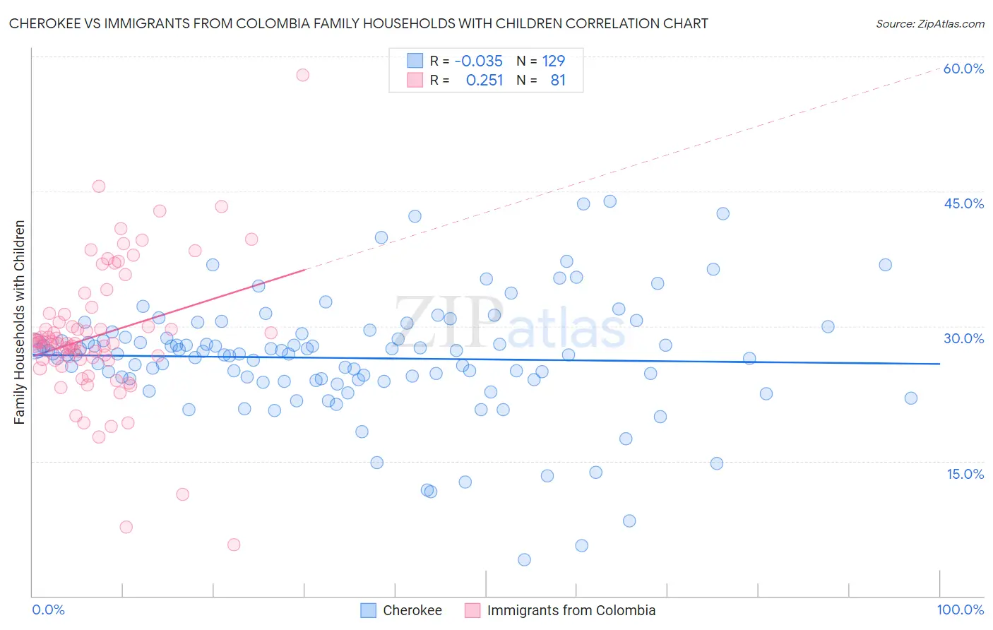 Cherokee vs Immigrants from Colombia Family Households with Children