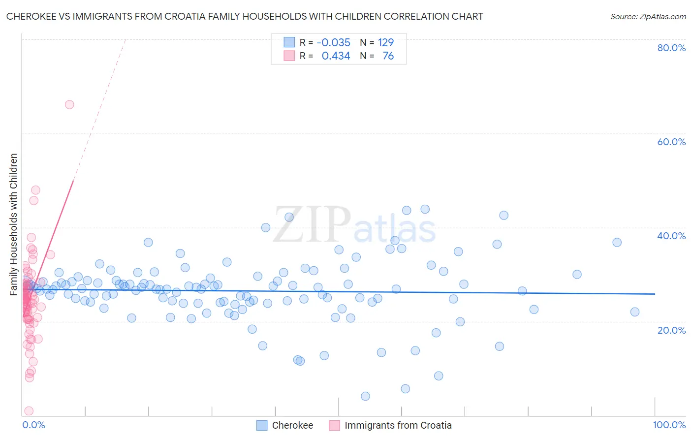 Cherokee vs Immigrants from Croatia Family Households with Children