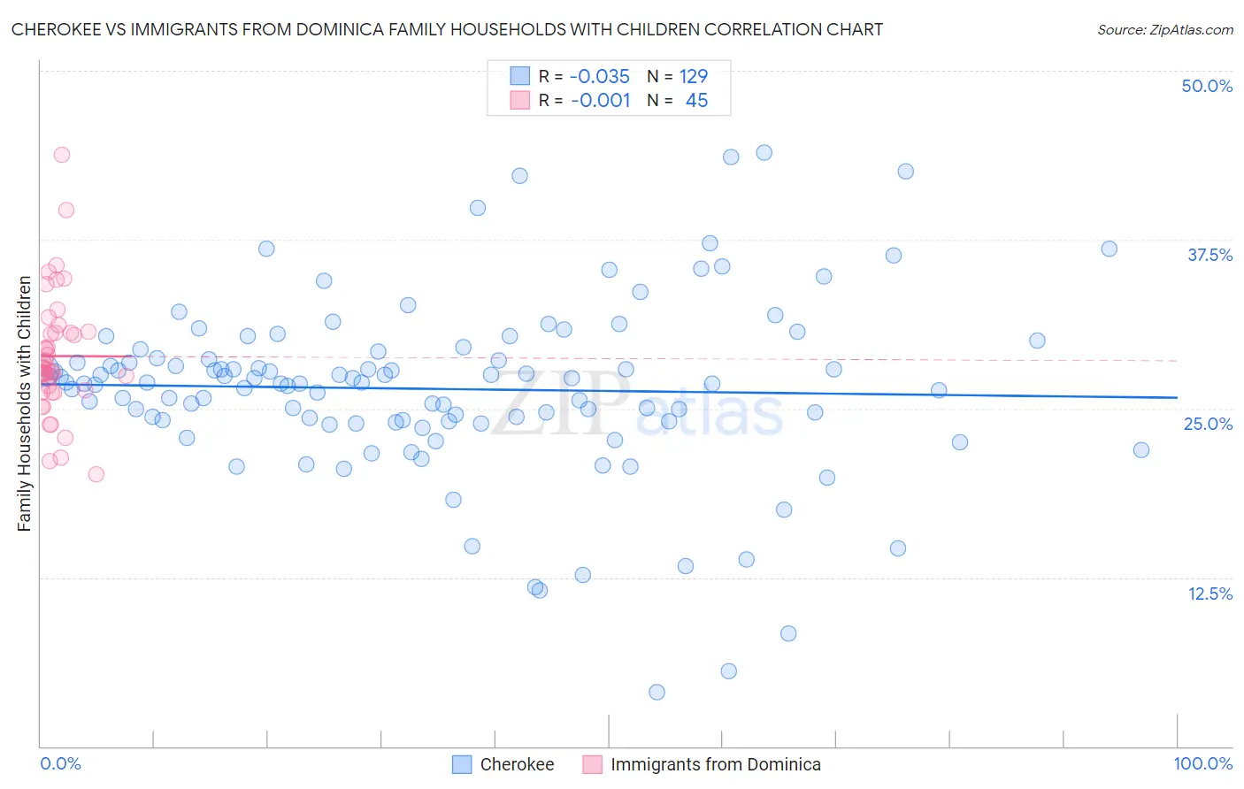 Cherokee vs Immigrants from Dominica Family Households with Children