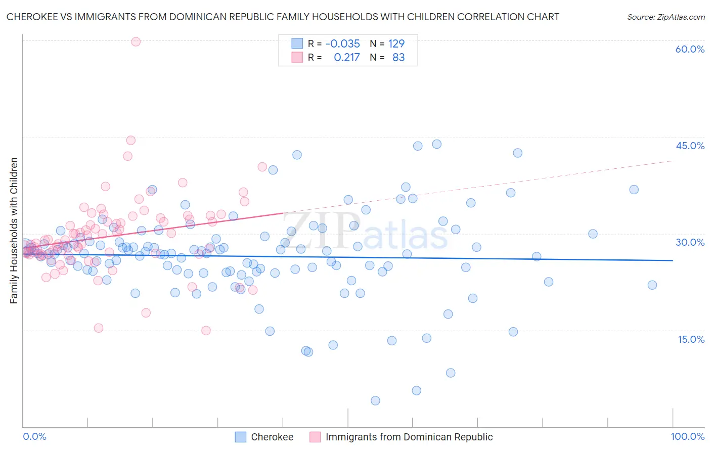 Cherokee vs Immigrants from Dominican Republic Family Households with Children