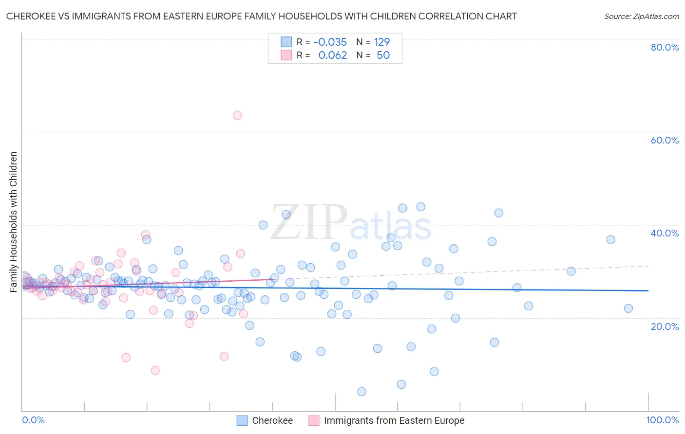 Cherokee vs Immigrants from Eastern Europe Family Households with Children