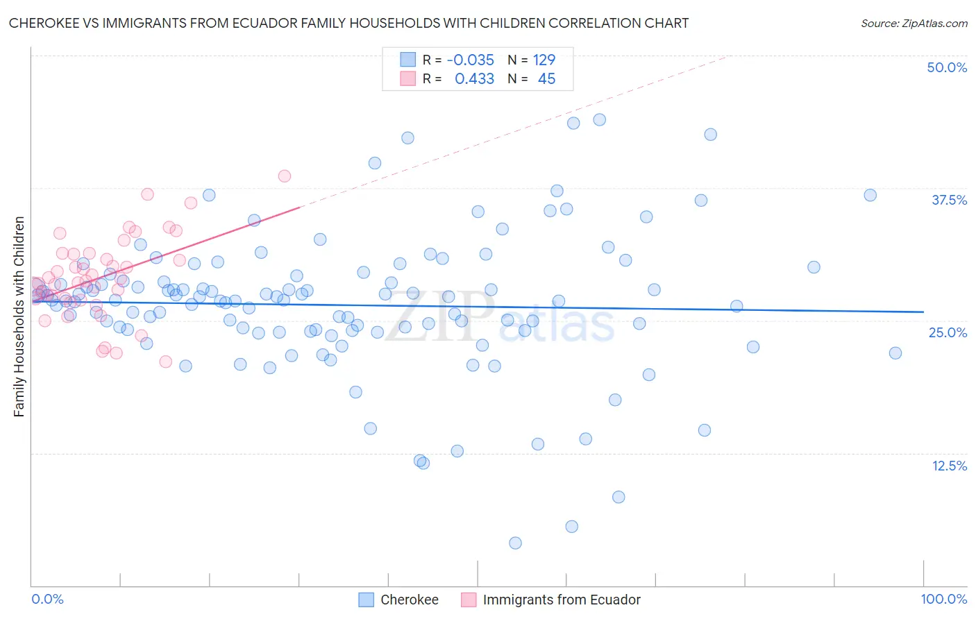 Cherokee vs Immigrants from Ecuador Family Households with Children