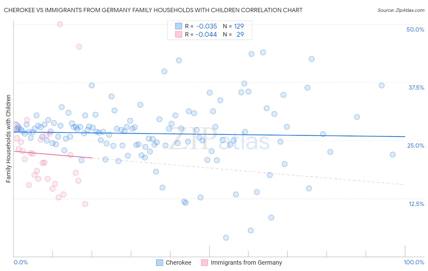 Cherokee vs Immigrants from Germany Family Households with Children