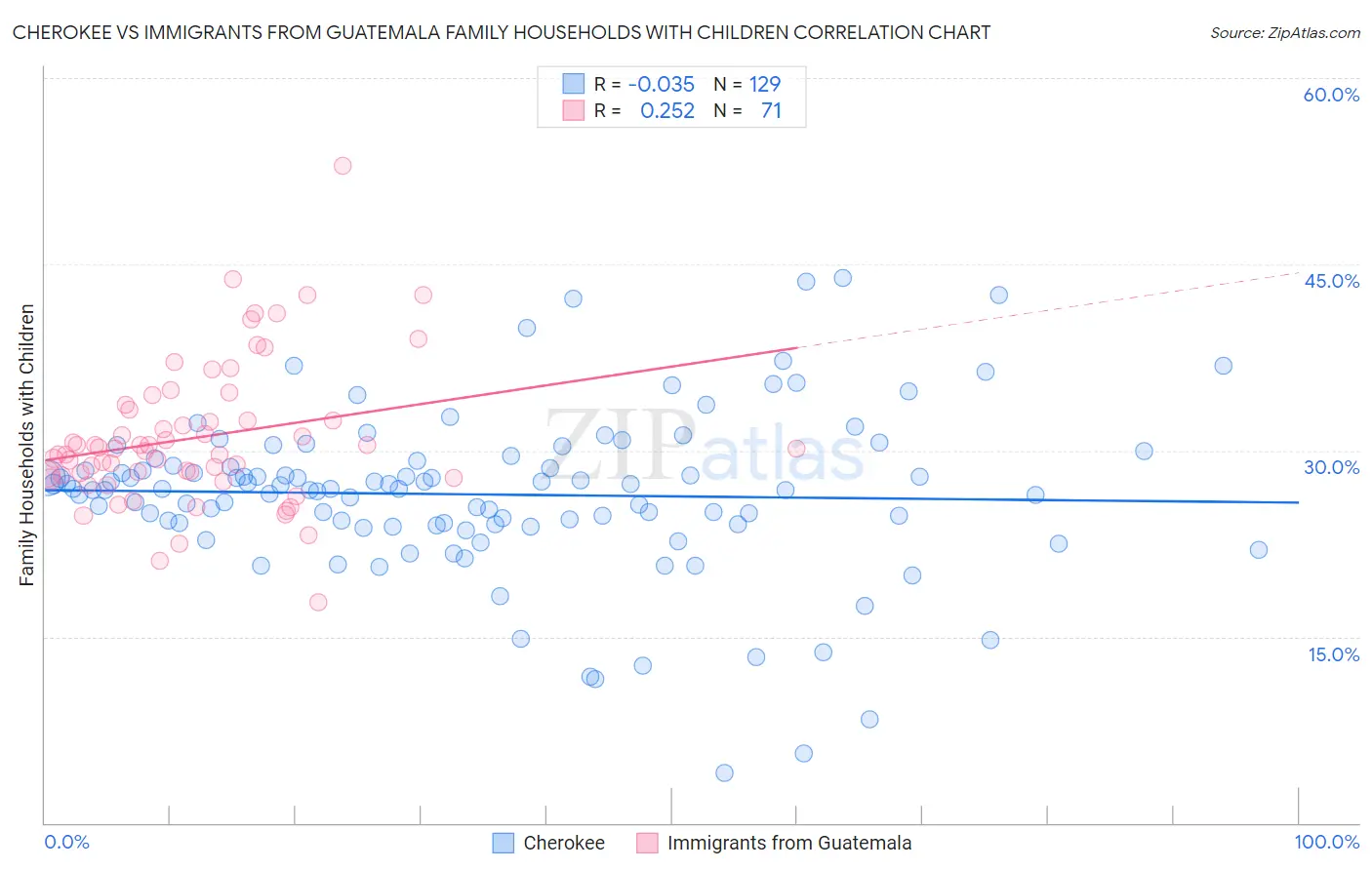 Cherokee vs Immigrants from Guatemala Family Households with Children