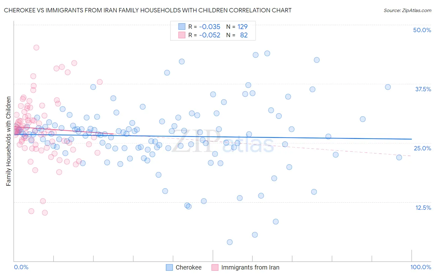 Cherokee vs Immigrants from Iran Family Households with Children