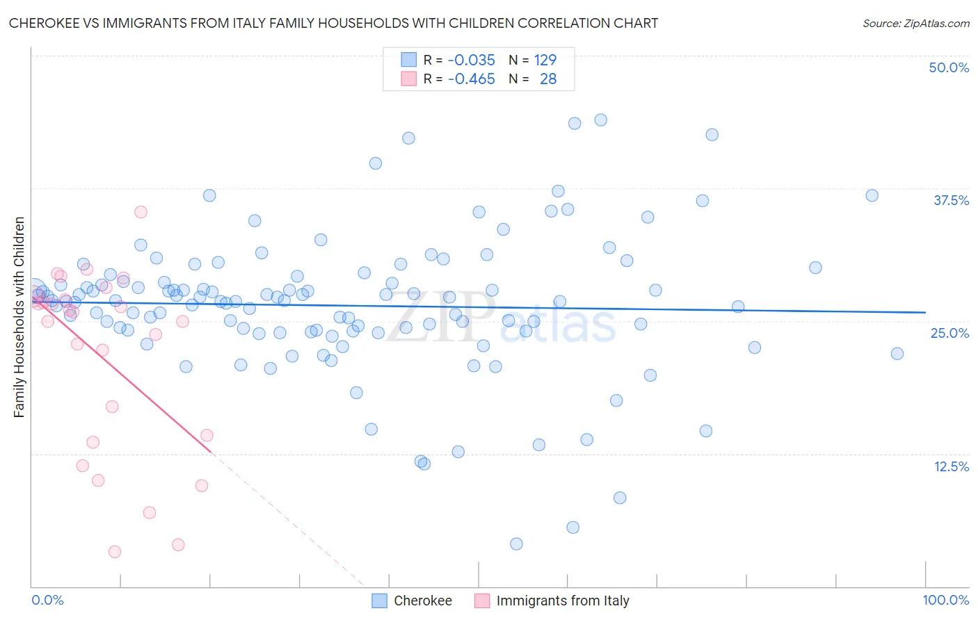 Cherokee vs Immigrants from Italy Family Households with Children