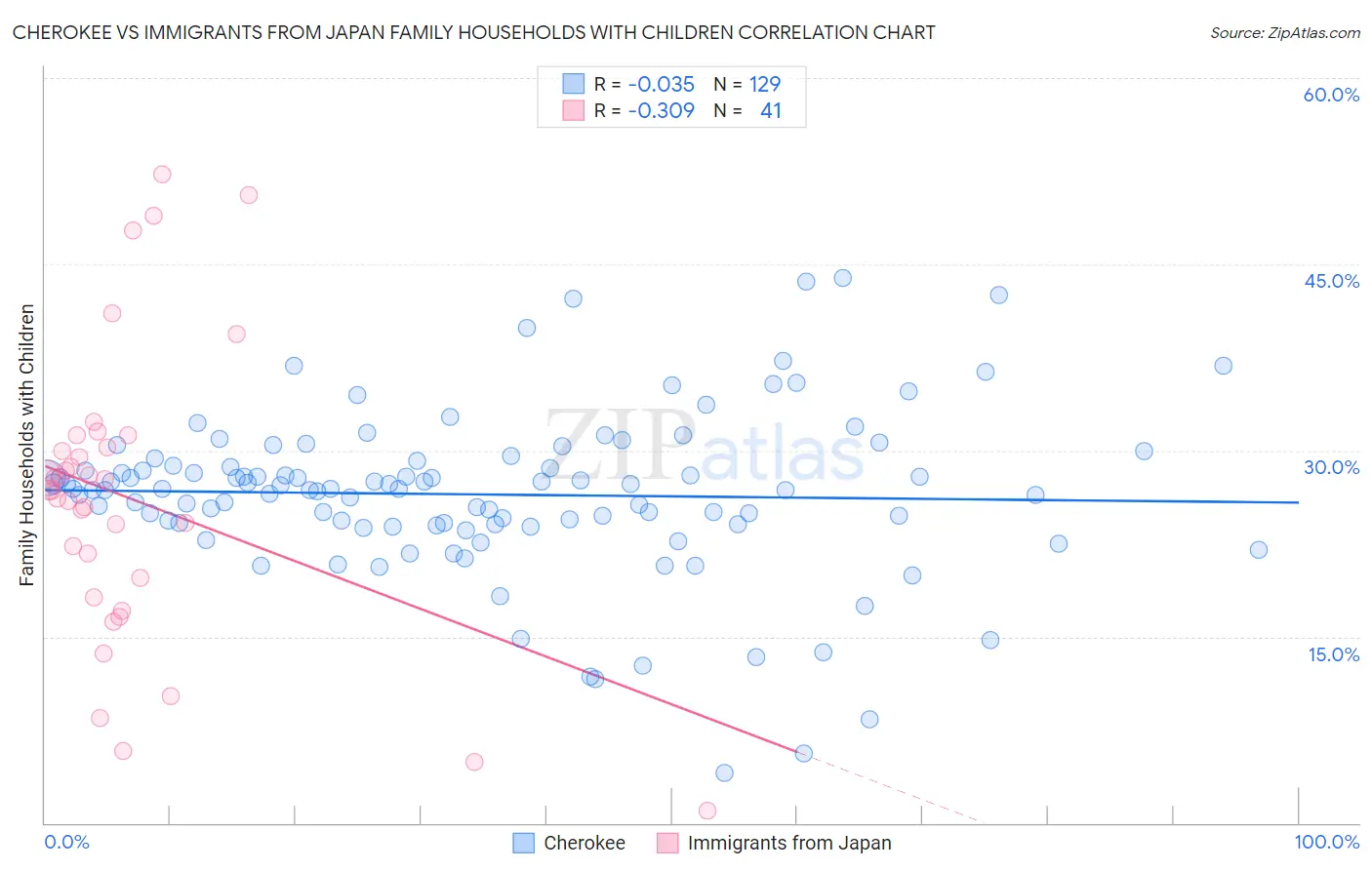 Cherokee vs Immigrants from Japan Family Households with Children