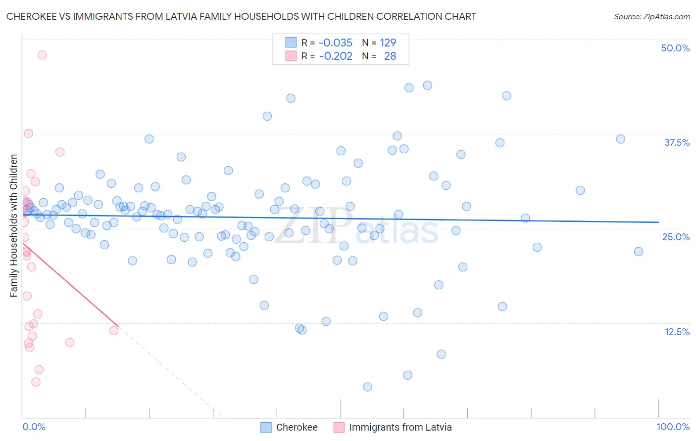 Cherokee vs Immigrants from Latvia Family Households with Children