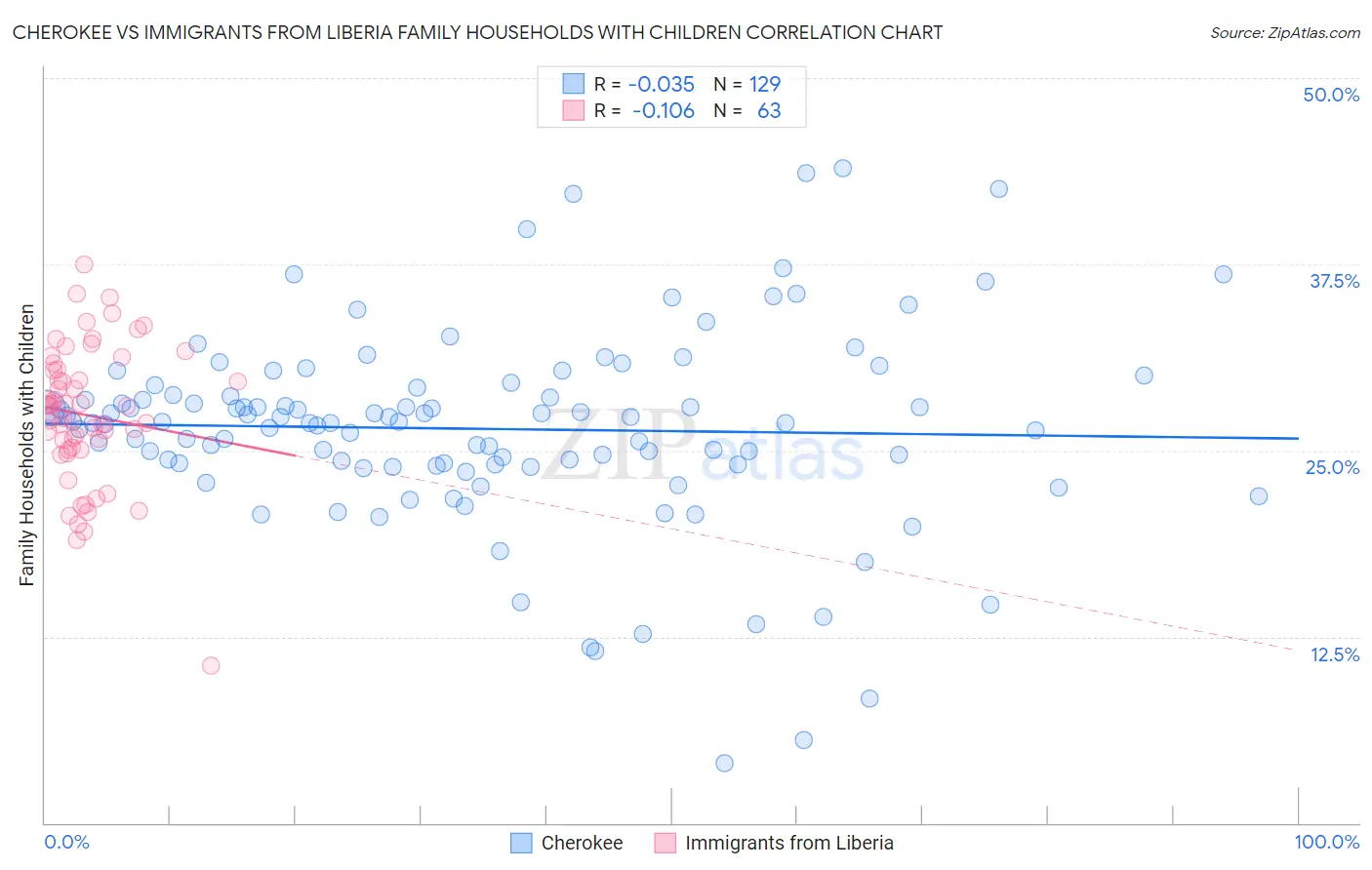 Cherokee vs Immigrants from Liberia Family Households with Children