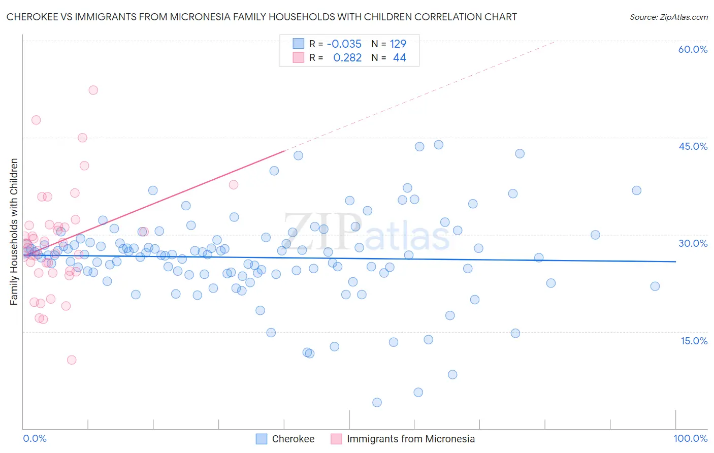 Cherokee vs Immigrants from Micronesia Family Households with Children