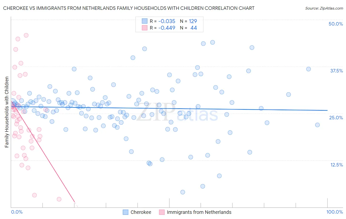 Cherokee vs Immigrants from Netherlands Family Households with Children