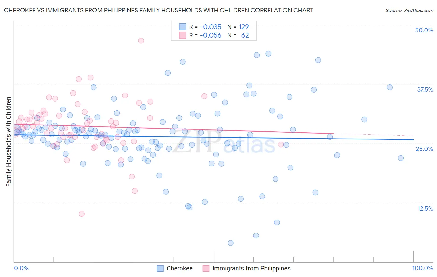Cherokee vs Immigrants from Philippines Family Households with Children
