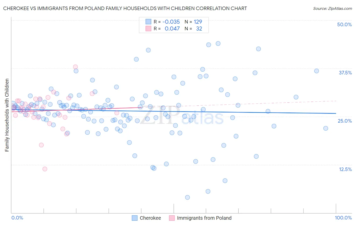 Cherokee vs Immigrants from Poland Family Households with Children
