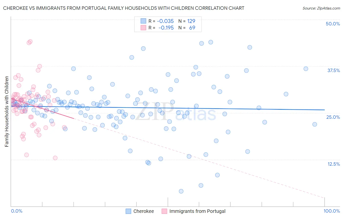 Cherokee vs Immigrants from Portugal Family Households with Children