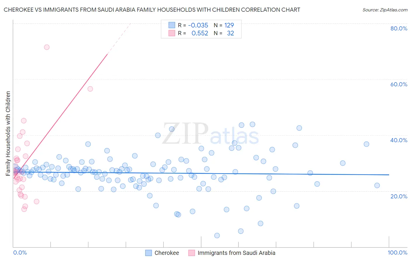 Cherokee vs Immigrants from Saudi Arabia Family Households with Children
