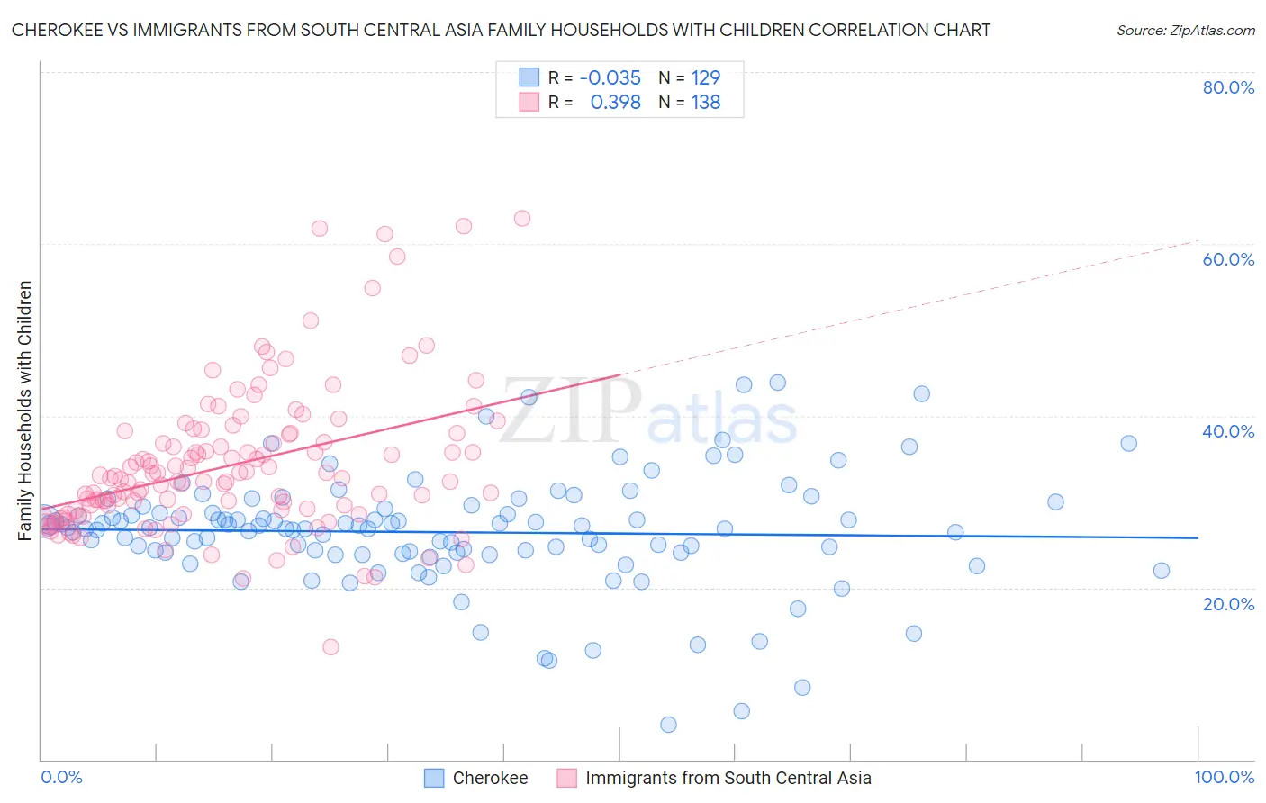 Cherokee vs Immigrants from South Central Asia Family Households with Children