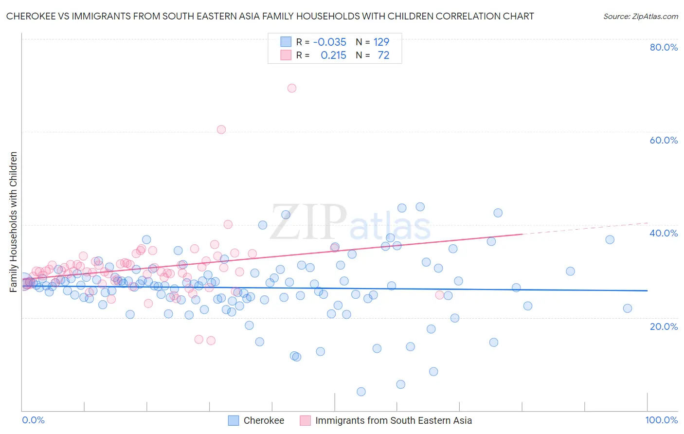Cherokee vs Immigrants from South Eastern Asia Family Households with Children