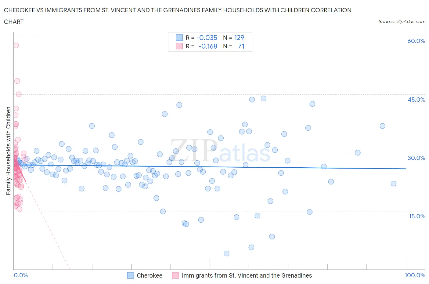 Cherokee vs Immigrants from St. Vincent and the Grenadines Family Households with Children