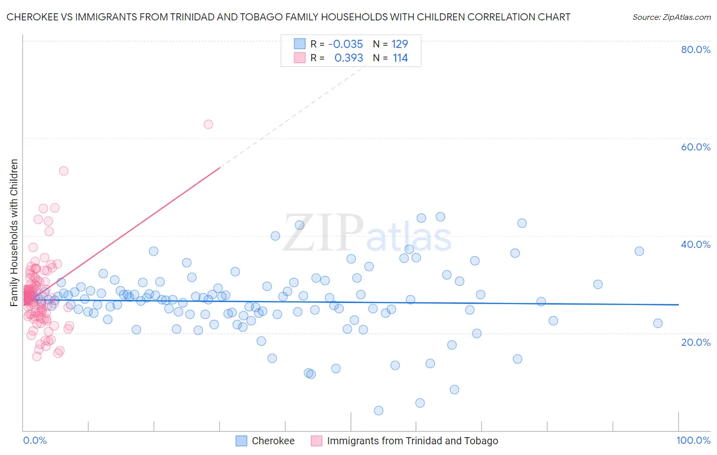 Cherokee vs Immigrants from Trinidad and Tobago Family Households with Children