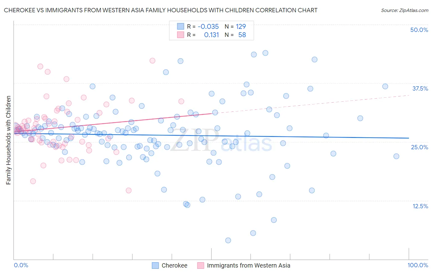 Cherokee vs Immigrants from Western Asia Family Households with Children