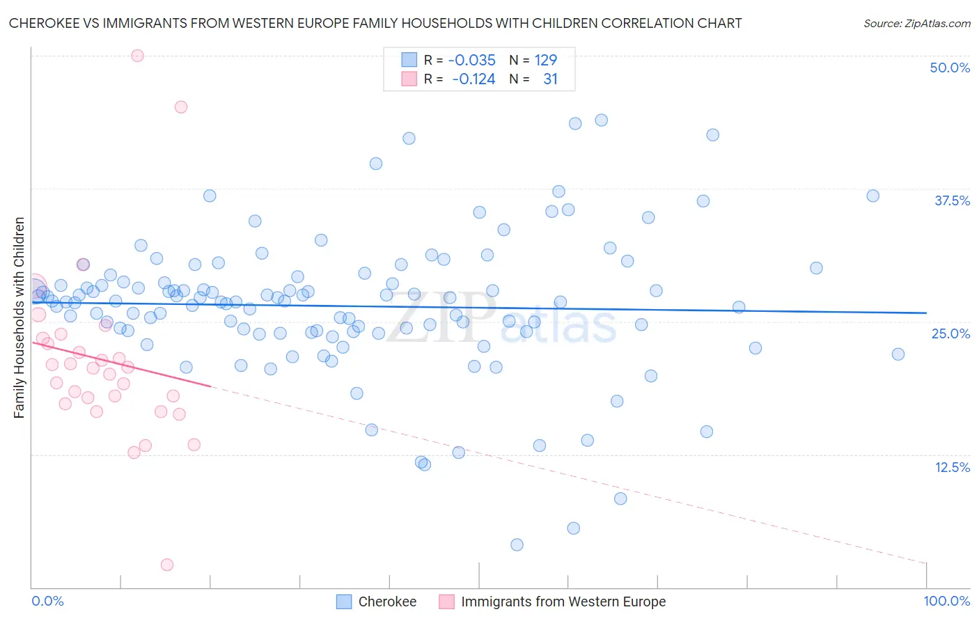 Cherokee vs Immigrants from Western Europe Family Households with Children