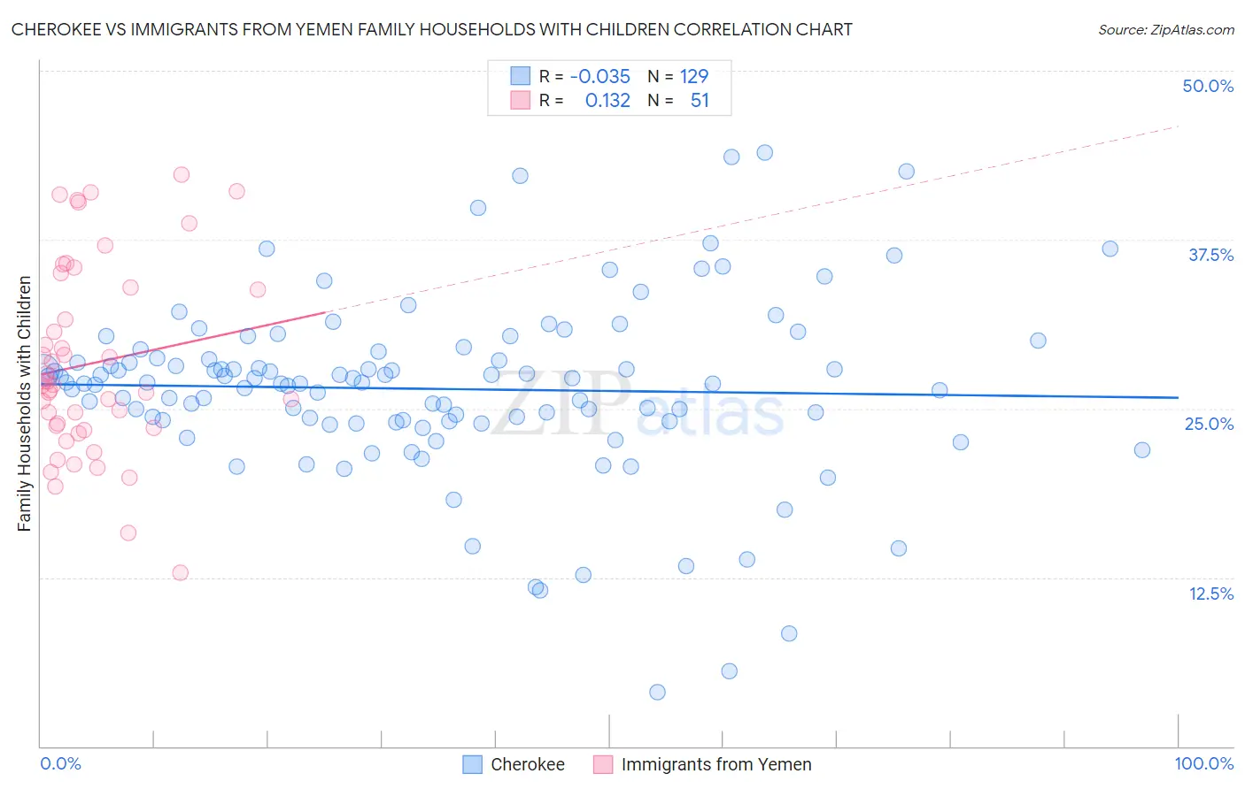 Cherokee vs Immigrants from Yemen Family Households with Children