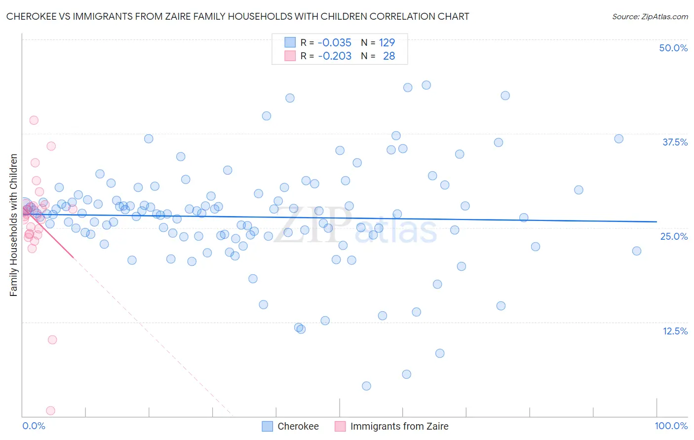 Cherokee vs Immigrants from Zaire Family Households with Children