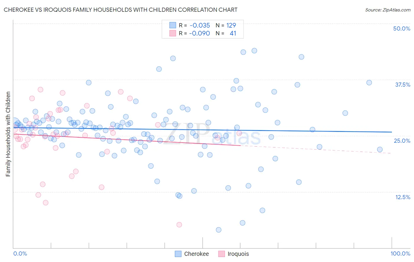 Cherokee vs Iroquois Family Households with Children
