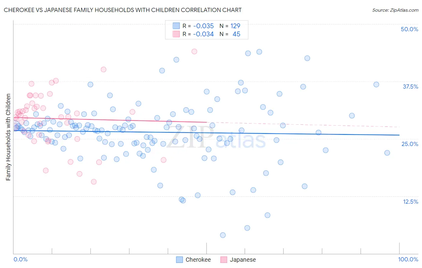 Cherokee vs Japanese Family Households with Children