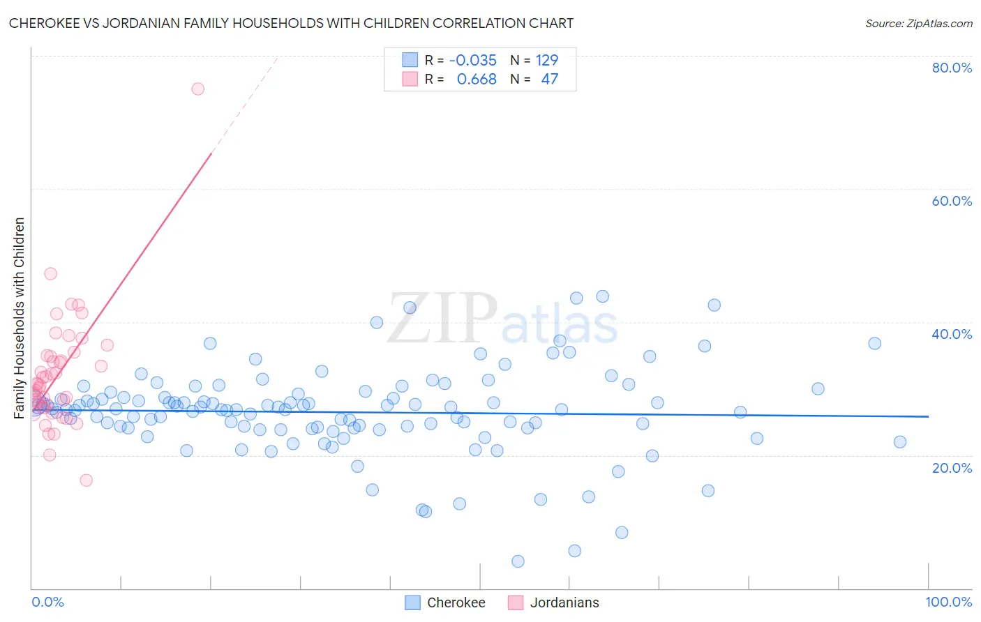 Cherokee vs Jordanian Family Households with Children