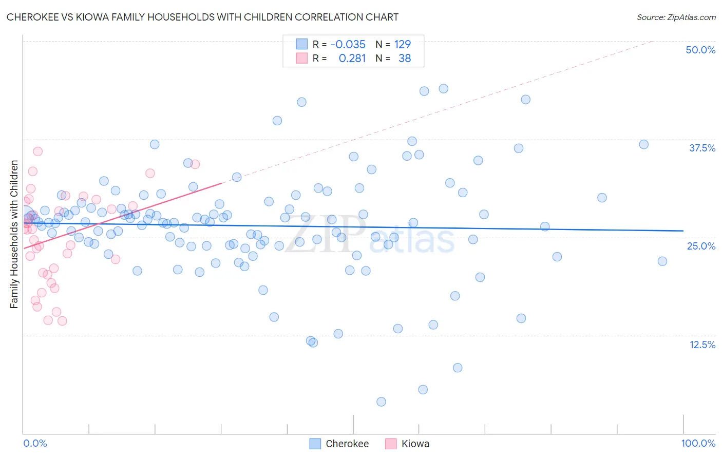 Cherokee vs Kiowa Family Households with Children
