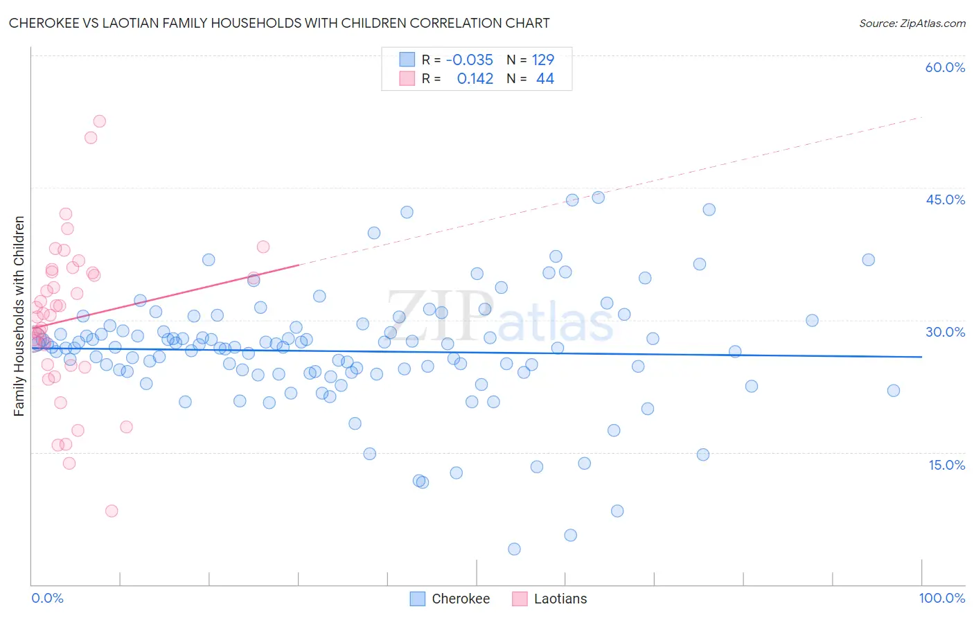 Cherokee vs Laotian Family Households with Children
