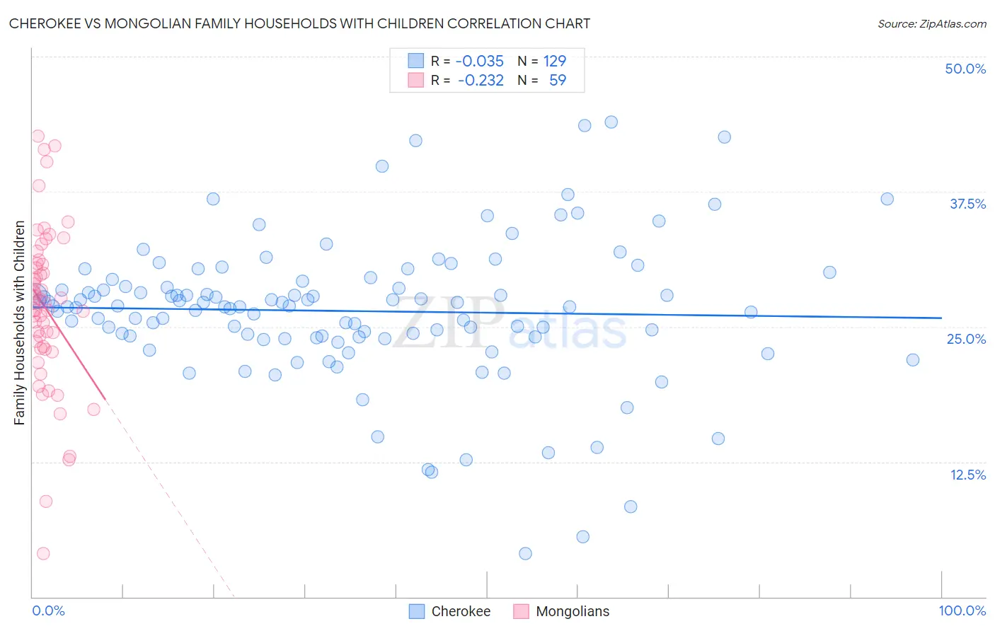 Cherokee vs Mongolian Family Households with Children