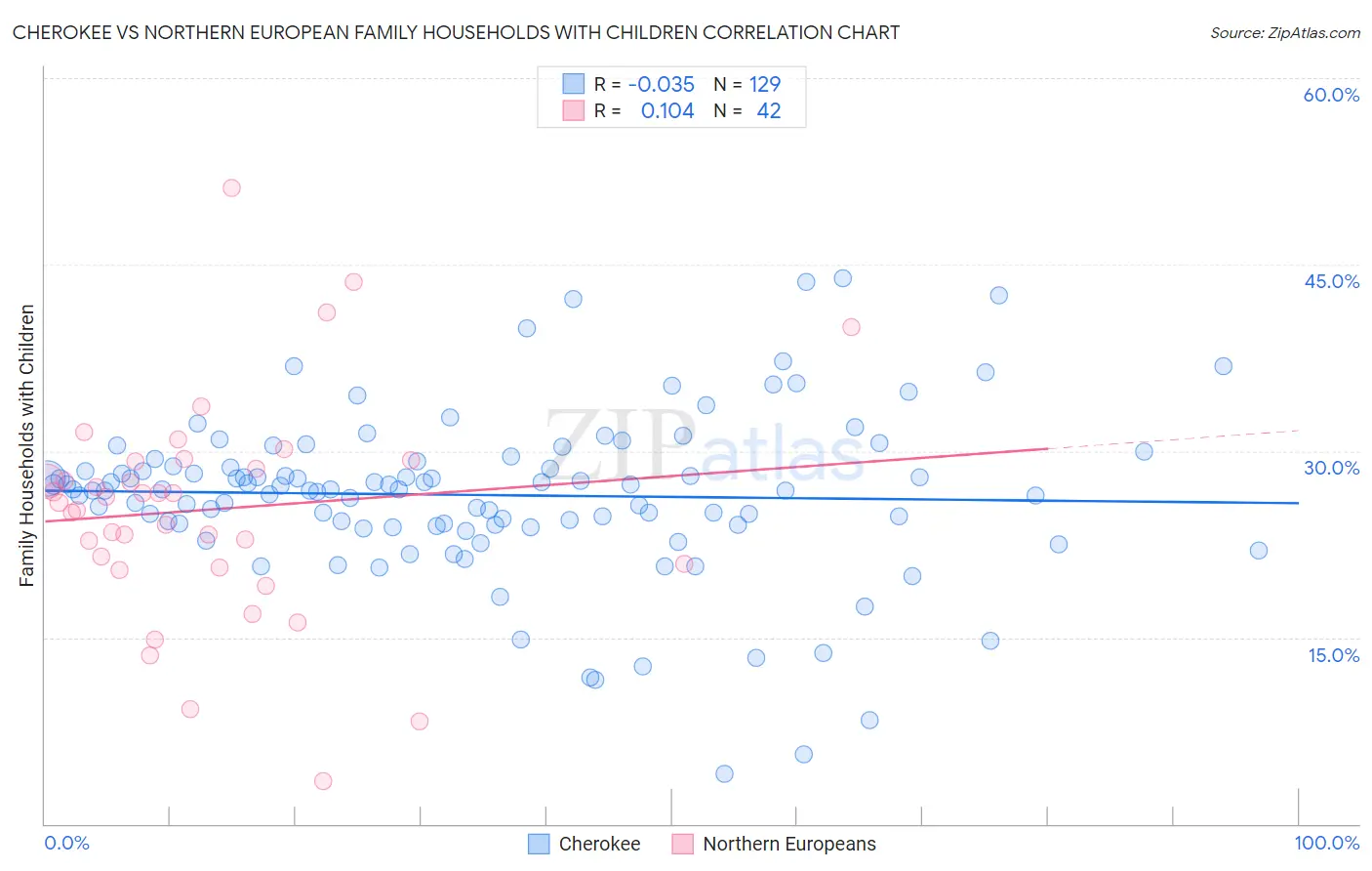 Cherokee vs Northern European Family Households with Children