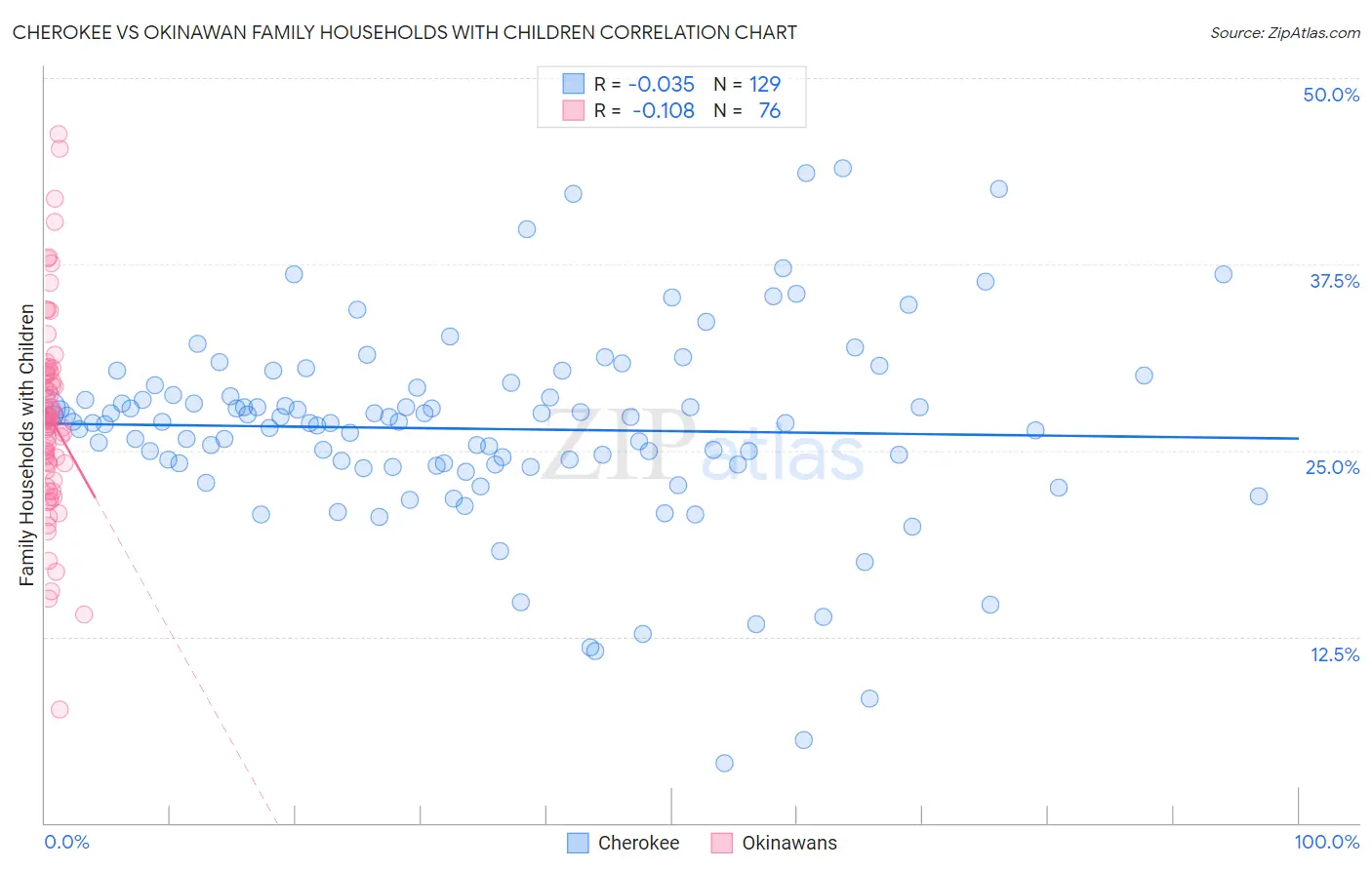 Cherokee vs Okinawan Family Households with Children