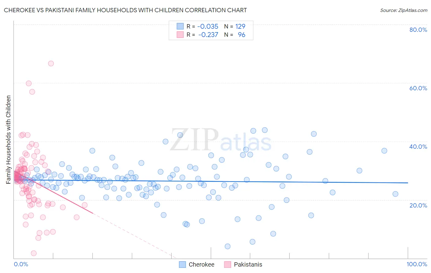 Cherokee vs Pakistani Family Households with Children
