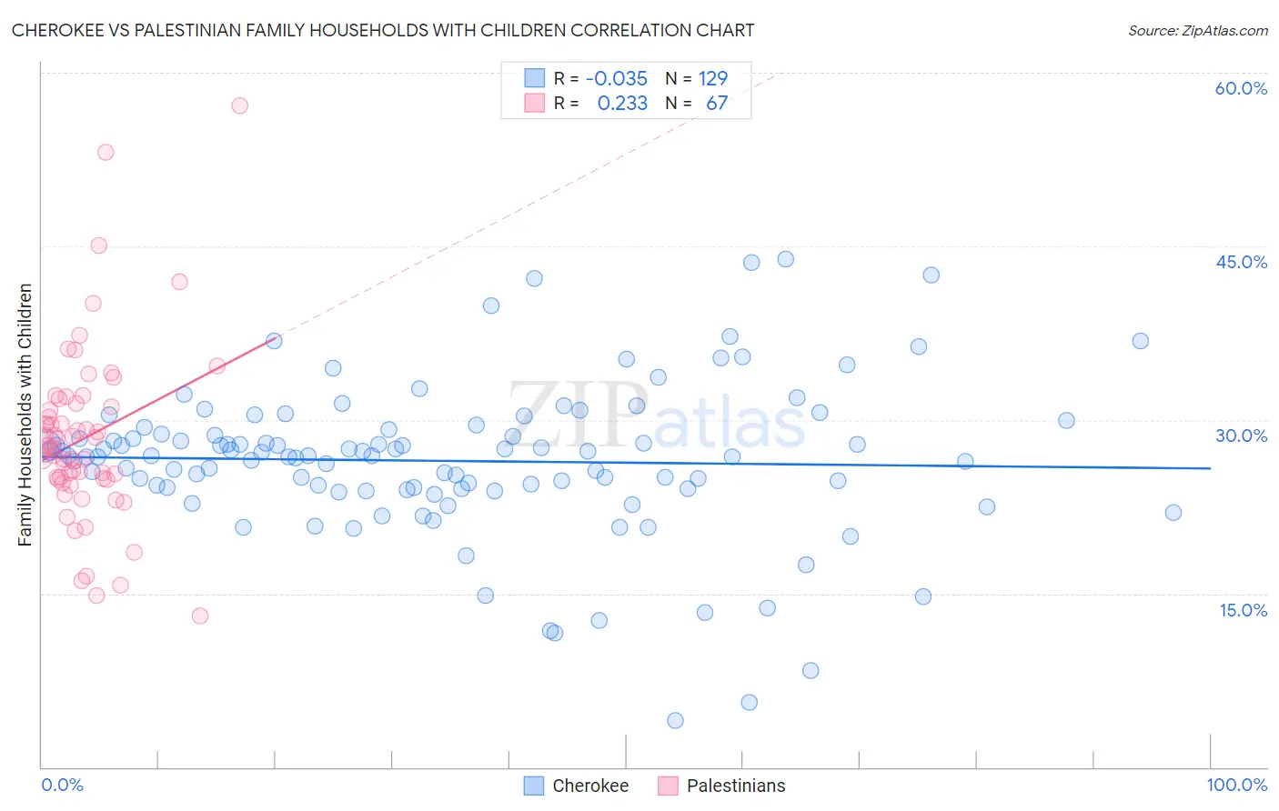 Cherokee vs Palestinian Family Households with Children