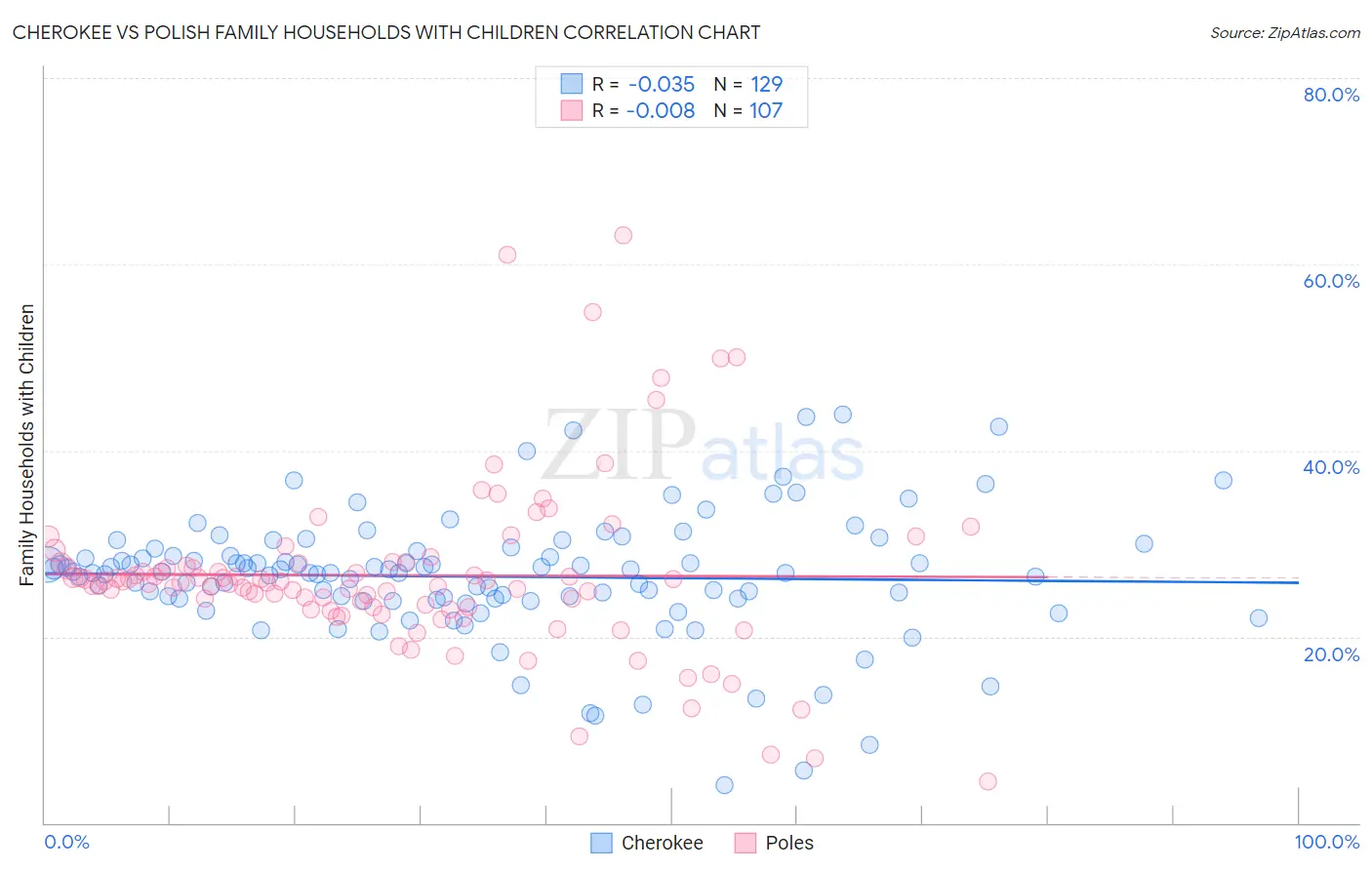 Cherokee vs Polish Family Households with Children