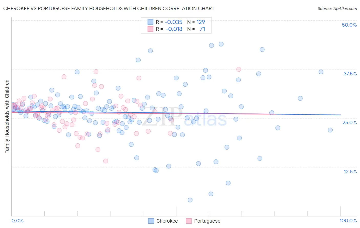 Cherokee vs Portuguese Family Households with Children