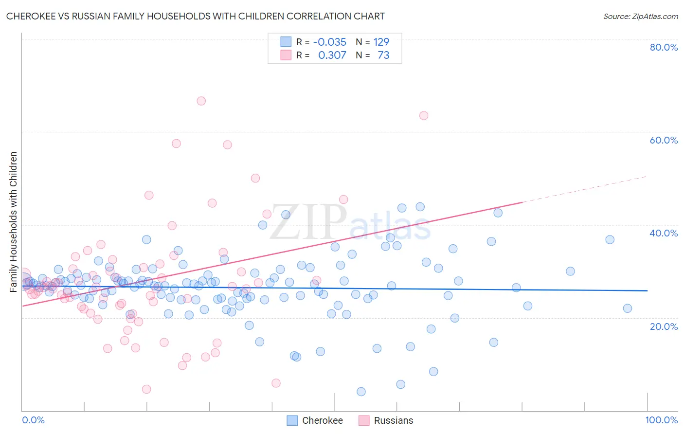Cherokee vs Russian Family Households with Children