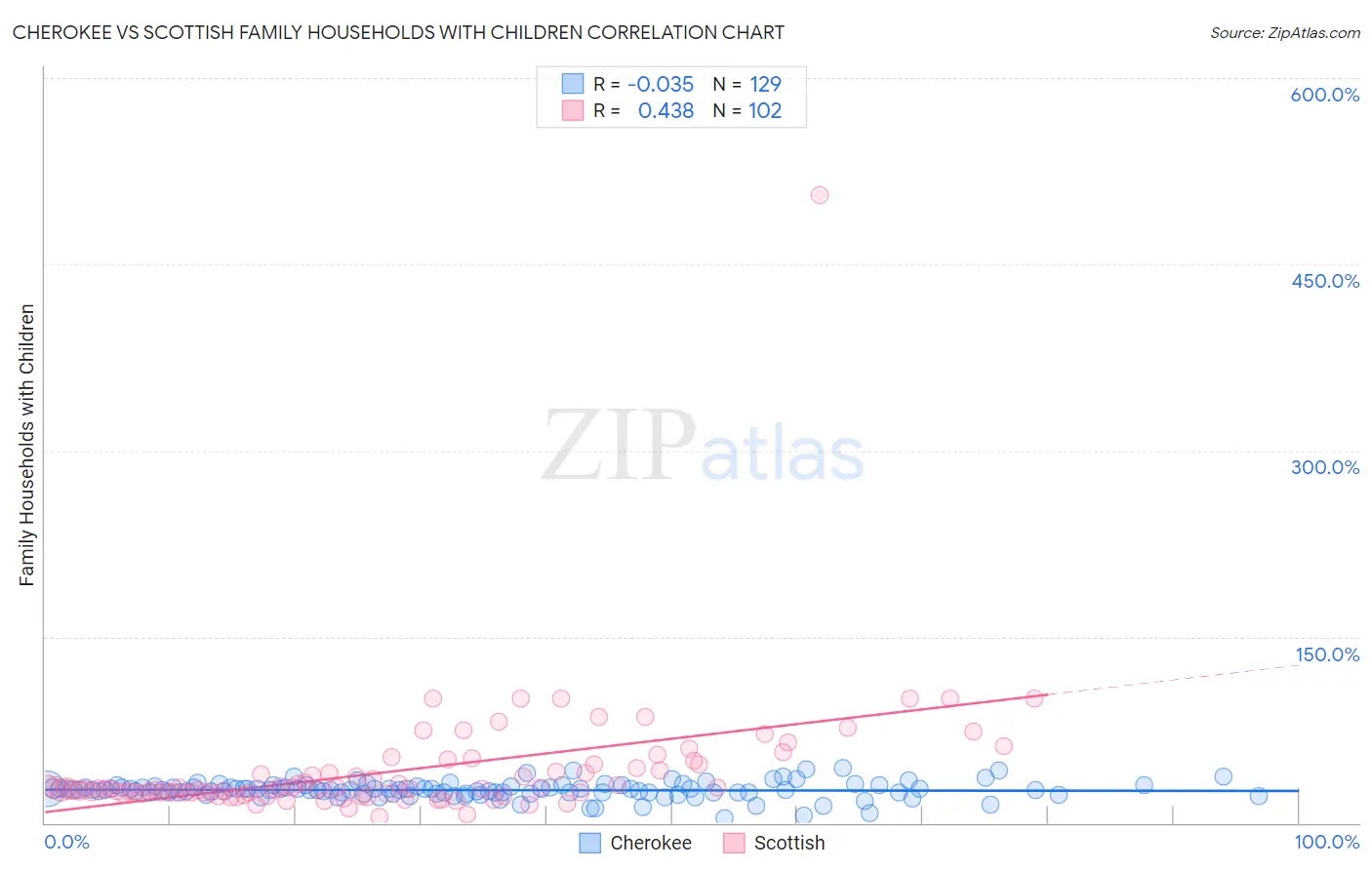 Cherokee vs Scottish Family Households with Children