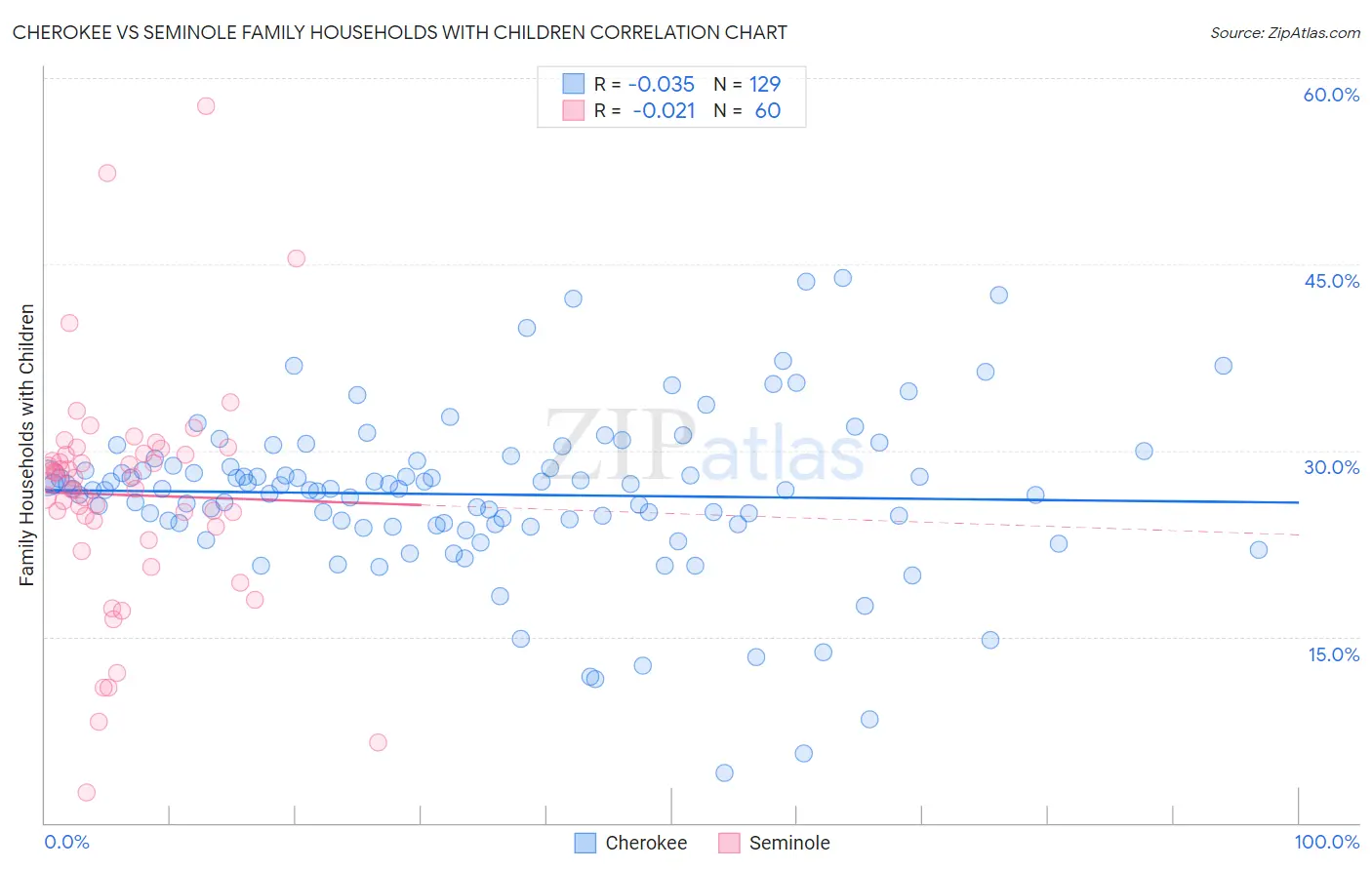 Cherokee vs Seminole Family Households with Children