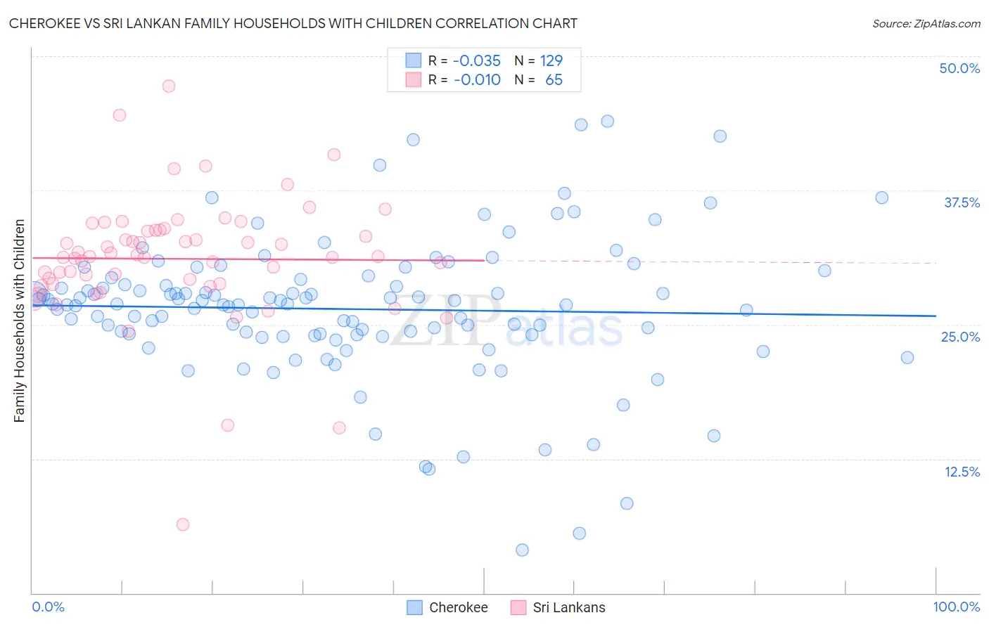 Cherokee vs Sri Lankan Family Households with Children