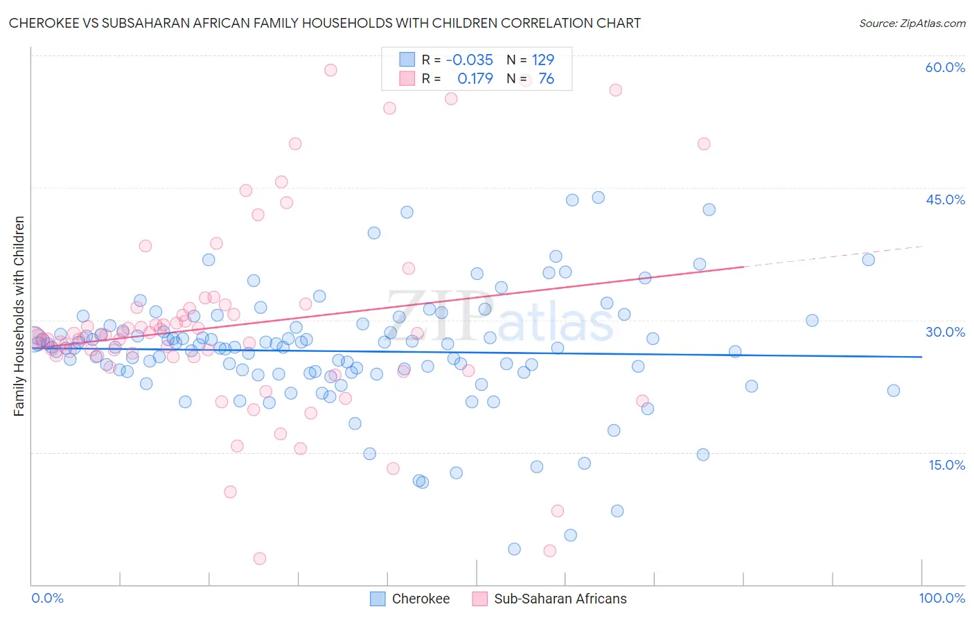 Cherokee vs Subsaharan African Family Households with Children