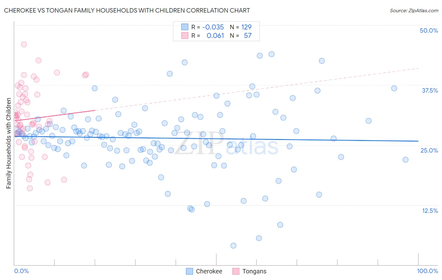 Cherokee vs Tongan Family Households with Children